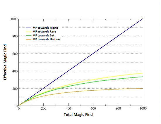 Diablo 2 Magic Find Graph.png