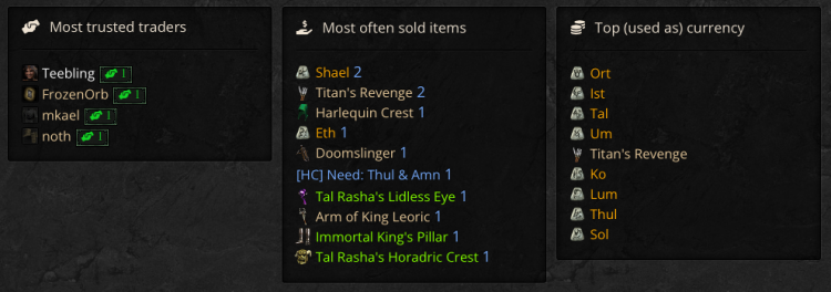 Trust reputation being earned, most sold/most used as currency stats taking shape.