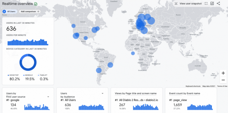 Concurrent online users over the last 24h ranged from 300 to a max of 636. We usually have about 20 or so.