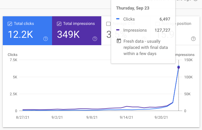 Search results spiking. More clicks in one day than in the whole of the site's history.