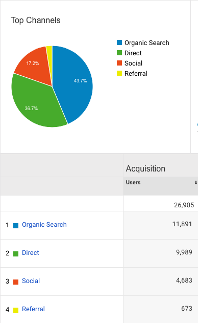 Sources of traffic (proportion of visitors from google results, social media/reddit, direct hits).