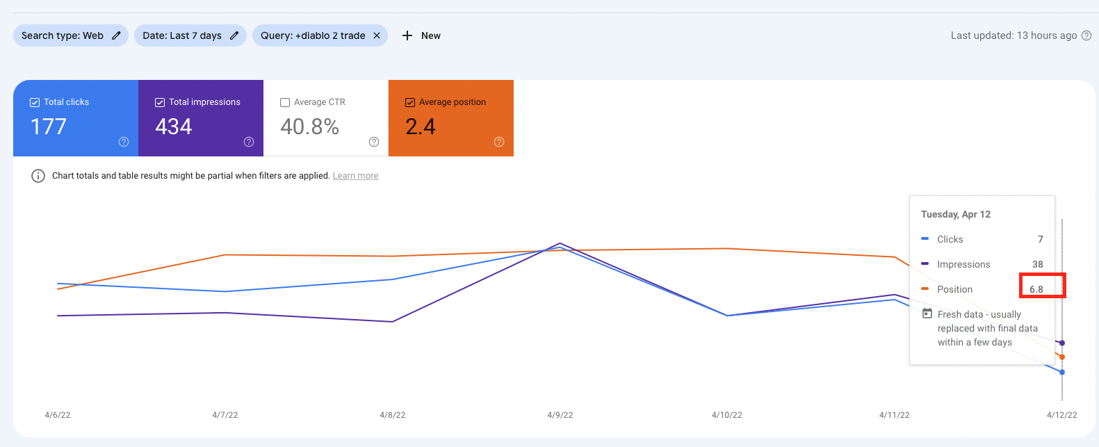 At rank 6 and falling all the time, after activating ads