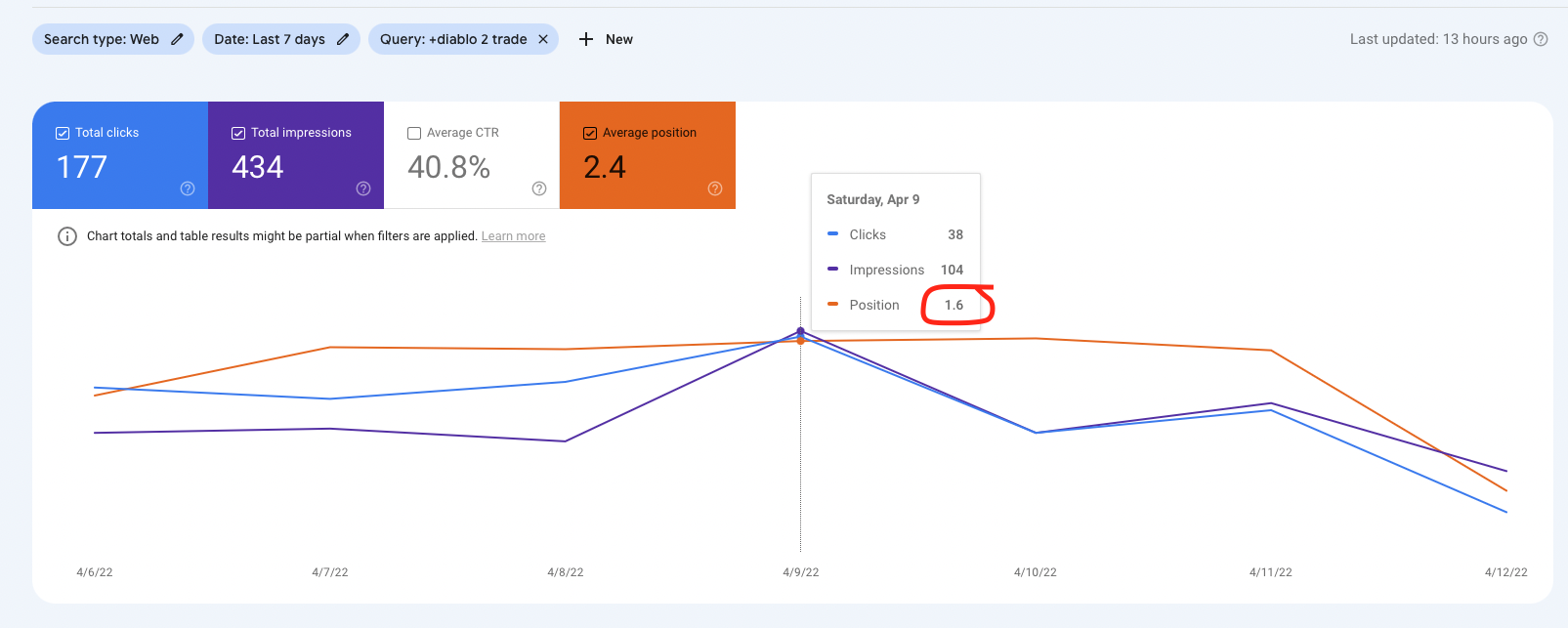 At rank 1, before activating ads