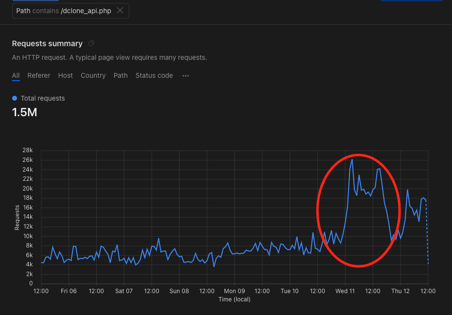Spike from Chinese ASN, this is 7 days of records