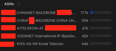 Way more requests from the top two ASNs, definitely not within fair usage I specified