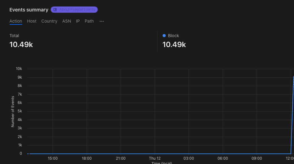 Firewall rule working to block malicious traffic