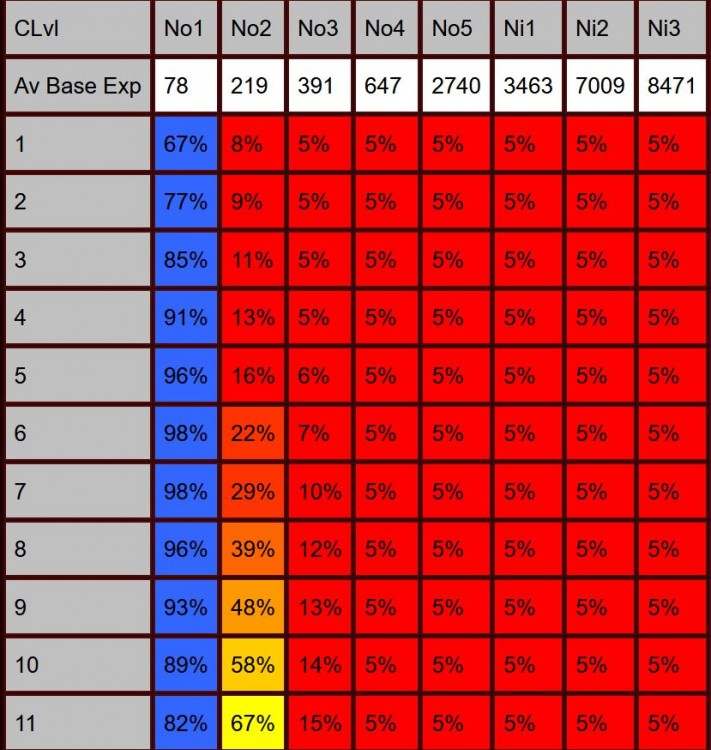 Diablo 2 Experience Chart
