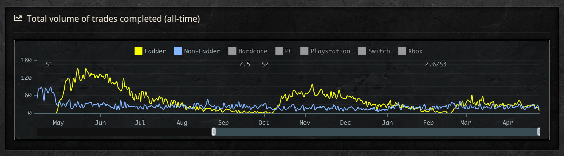 Ladder (Yellow) vs Non-Ladder  (Blue) 2022-2023