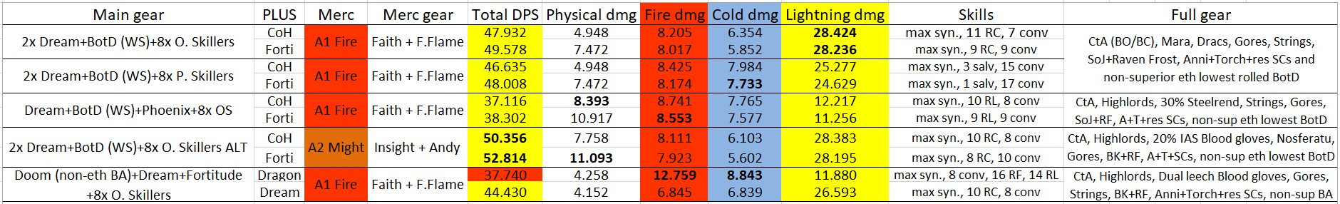 D2R - Avenger dmg table.jpg