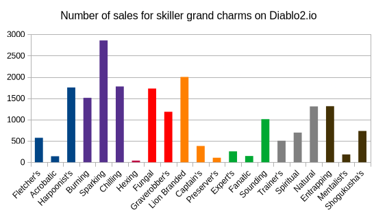 number of sales for skiller grand charms.png