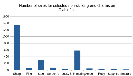 number of sales for non-skiller grand charms.png