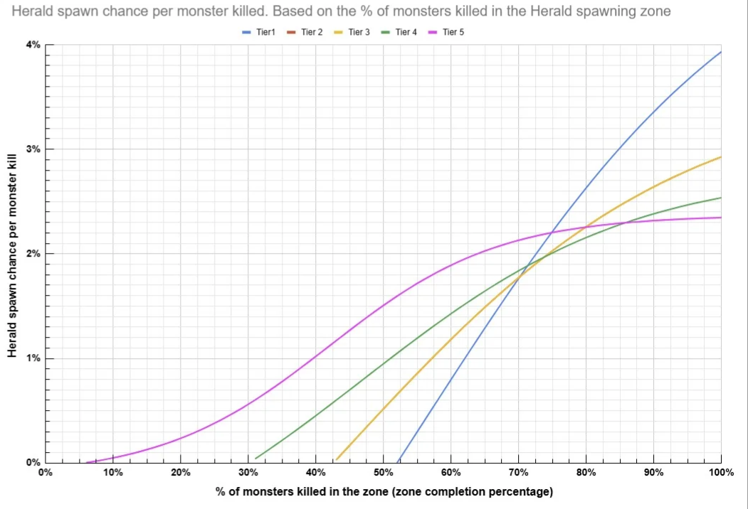 patch-3-2-update-herald-spawn-mechanics-sunder-drop-rates-v0-l6qb1l5pax3h1.PNG